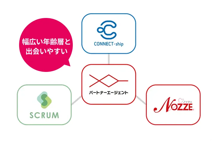 幅広い年齢層と出会いやすい