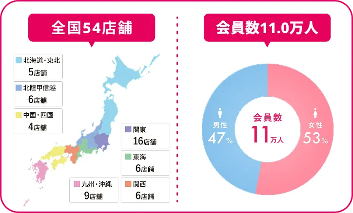 全国54店舗/会員数10.5万人