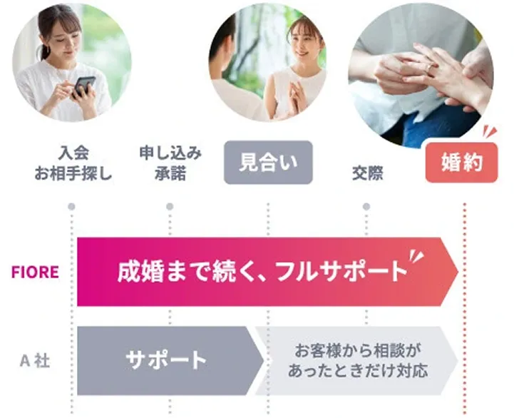 成婚まで続くフルサポート!