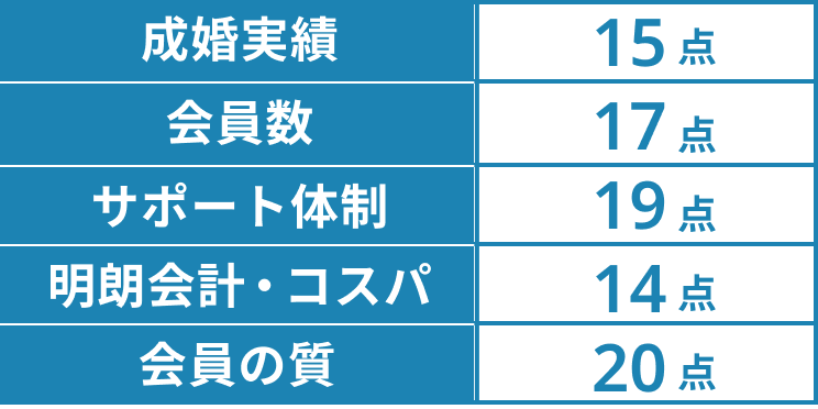 [成婚実績]15点[会員数]17点[サポート体制]19点[明朗会計・コスパ]17点[会員の質]20点