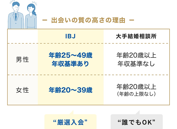 出会いの質の高さの理由は厳選入会[男性]年齢25-49歳年収基準あり[女性]年齢20-39歳