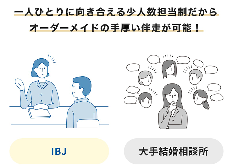 一人ひとりに向き合える少人数担当制だからオーダーメイドの手厚い伴走が可能!