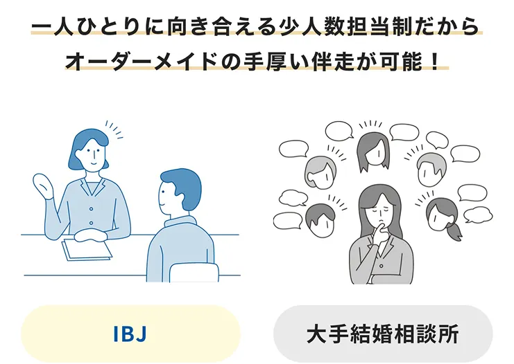 一人ひとりに向き合える少人数担当制だからオーダーメイドの手厚い伴走が可能!