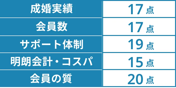 [成婚実績]17点[会員数]17点[サポート体制]19点[明朗会計・コスパ]15点[会員の質]20点