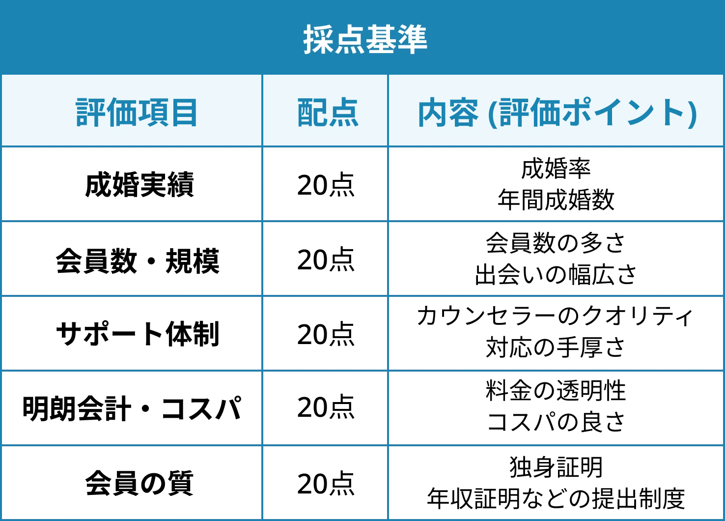 採点基準[成婚実績]配点：20点/ポイント：成婚率・口コミ満足度[会員数・規模]配点：20点/ポイント：会員数の多さ・出会いの幅広さ[サポート体制]配点：20点/ポイント：カウンセラーの有無・対応の手厚さ[明朗会計・コスパ]配点：20点/ポイント：料金の透明性・プランの選びやすさ[会員の質]配点：20点/ポイント：独身証明・年収証明などの提出制度