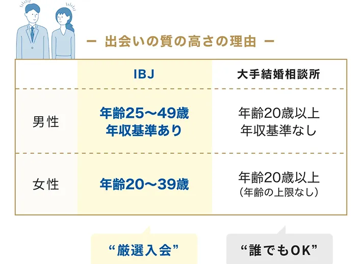 出会いの質の高さの理由は厳選入会[男性]年齢25-49歳年収基準あり[女性]年齢20-39歳