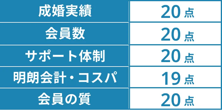 [成婚実績]20点[会員数]20点[サポート体制]20点[明朗会計・コスパ]18点[会員の質]20点